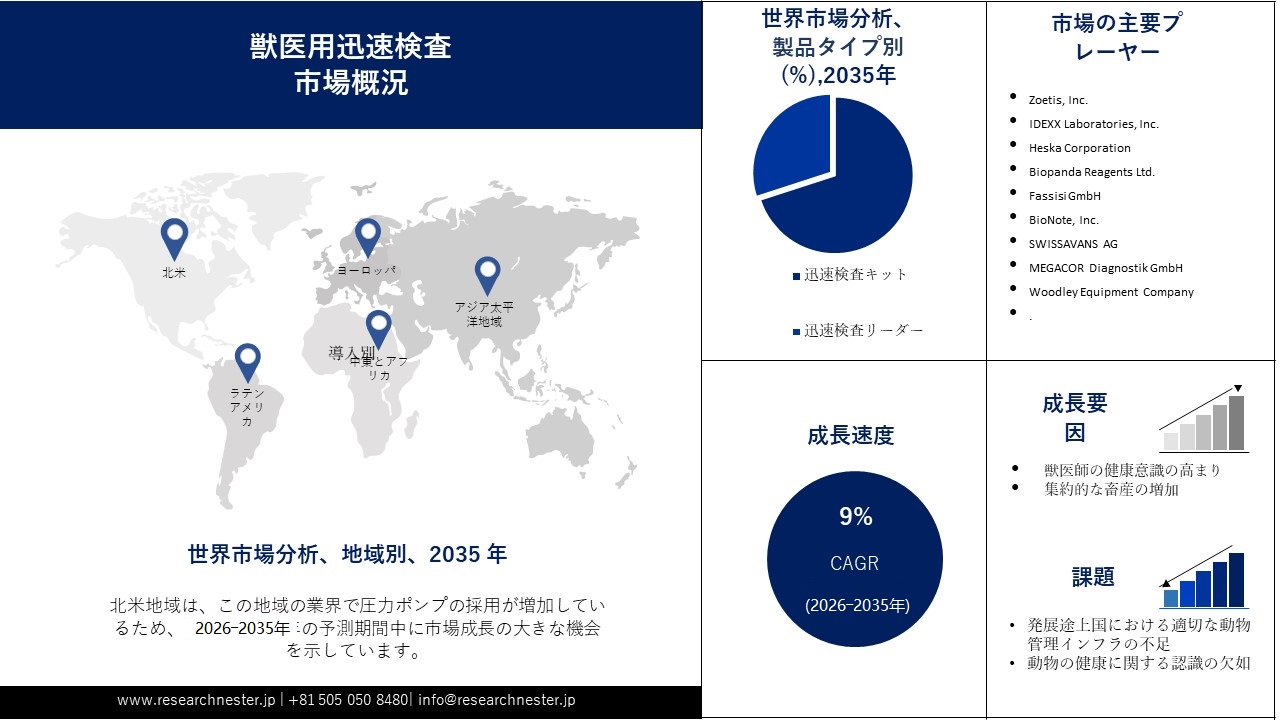 Vetrinary rapid test market